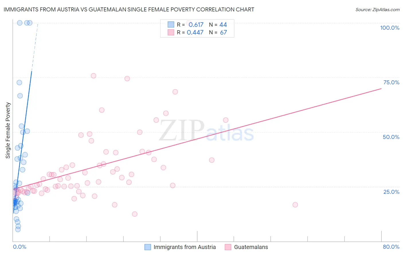 Immigrants from Austria vs Guatemalan Single Female Poverty