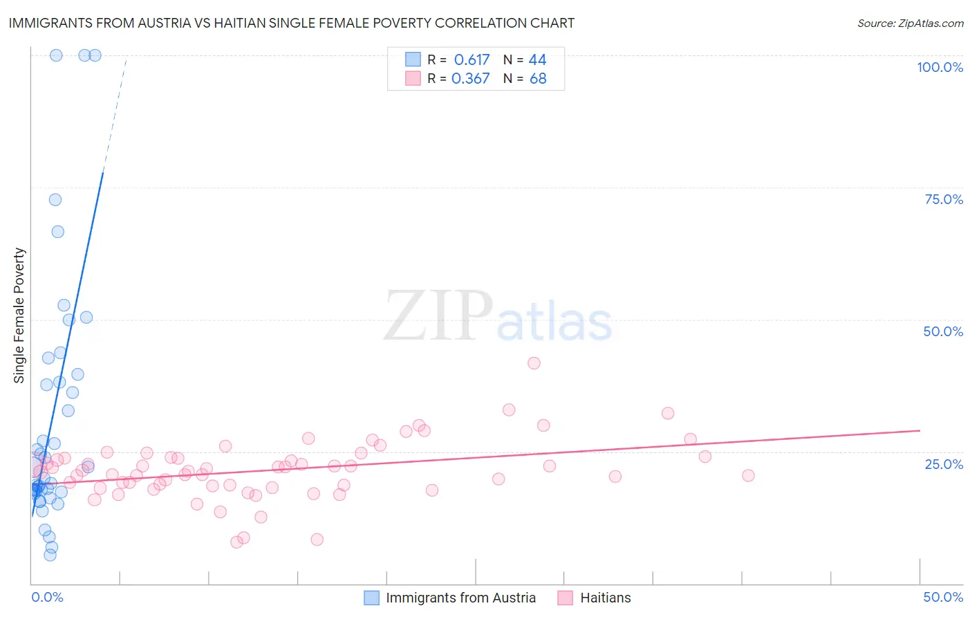 Immigrants from Austria vs Haitian Single Female Poverty