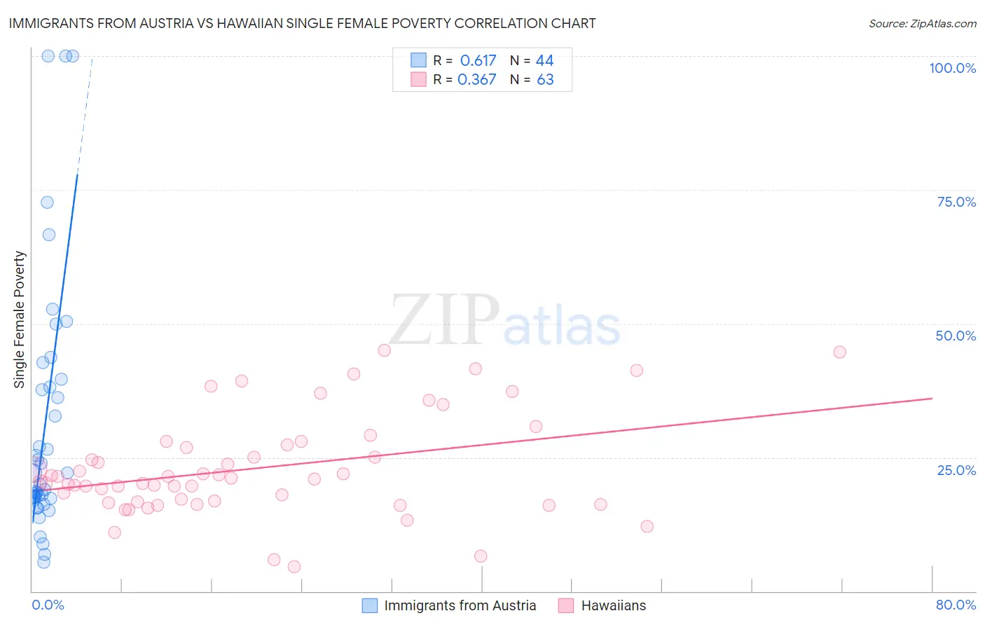 Immigrants from Austria vs Hawaiian Single Female Poverty