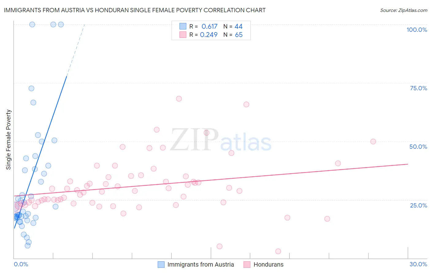 Immigrants from Austria vs Honduran Single Female Poverty