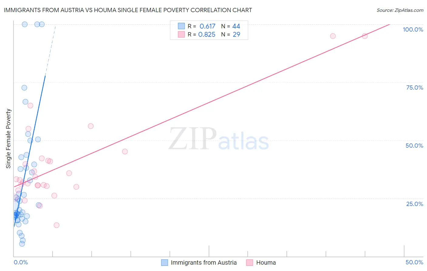 Immigrants from Austria vs Houma Single Female Poverty