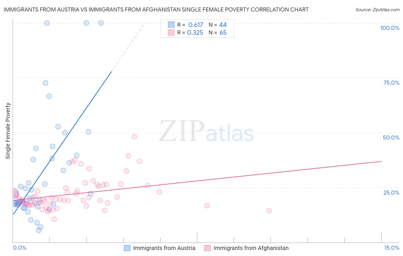 Immigrants from Austria vs Immigrants from Afghanistan Single Female Poverty