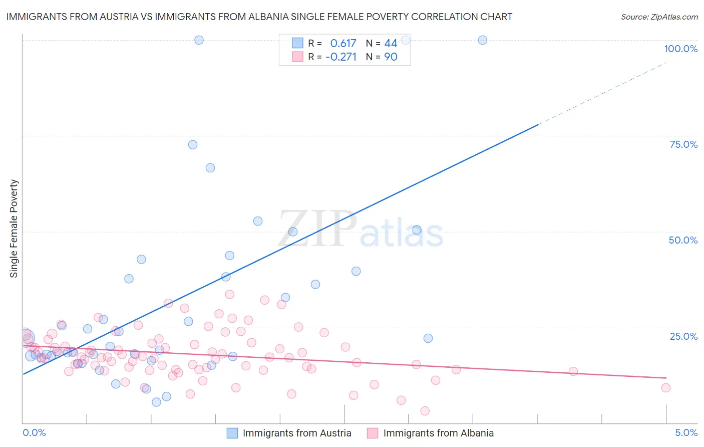 Immigrants from Austria vs Immigrants from Albania Single Female Poverty