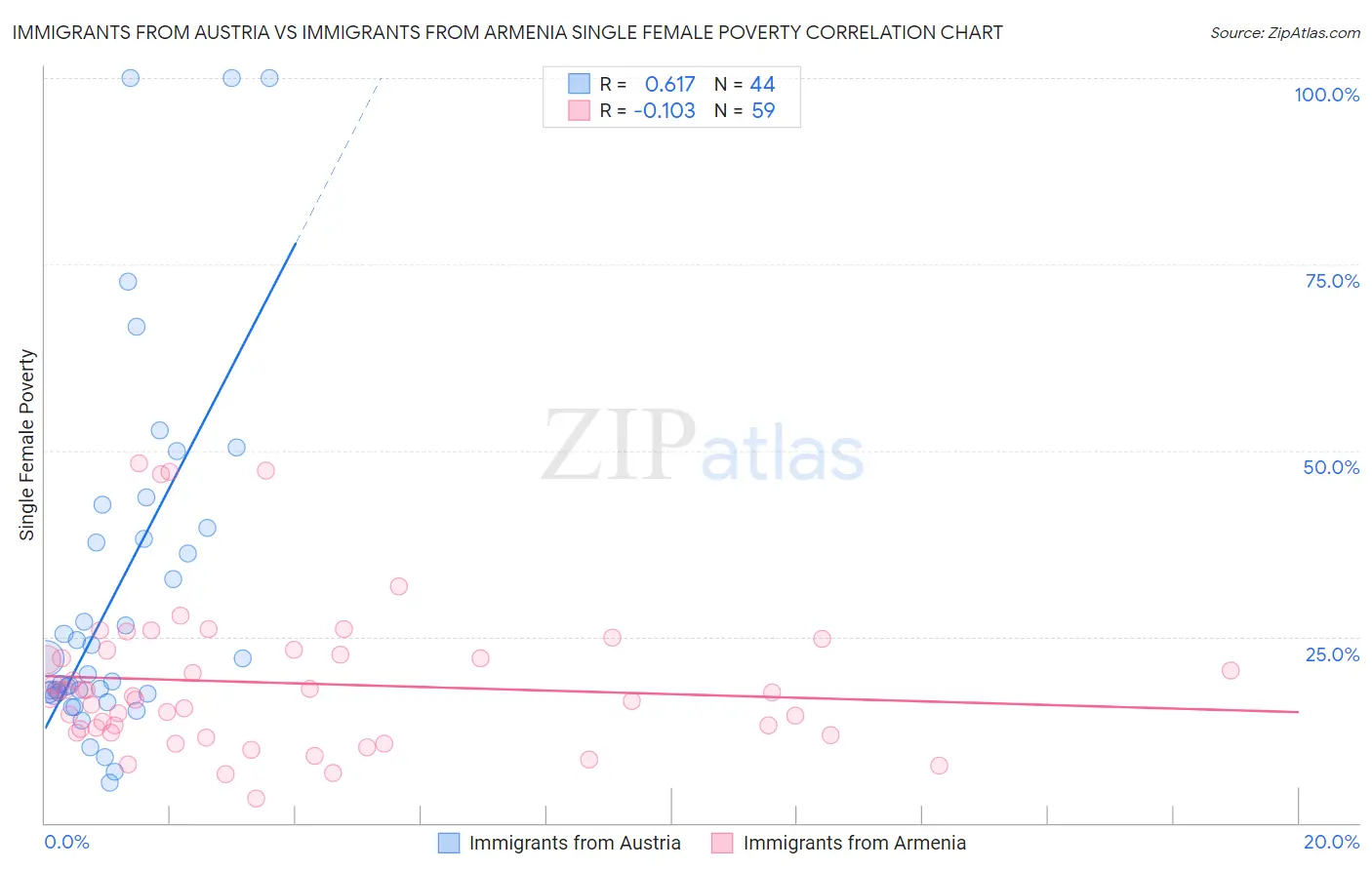 Immigrants from Austria vs Immigrants from Armenia Single Female Poverty