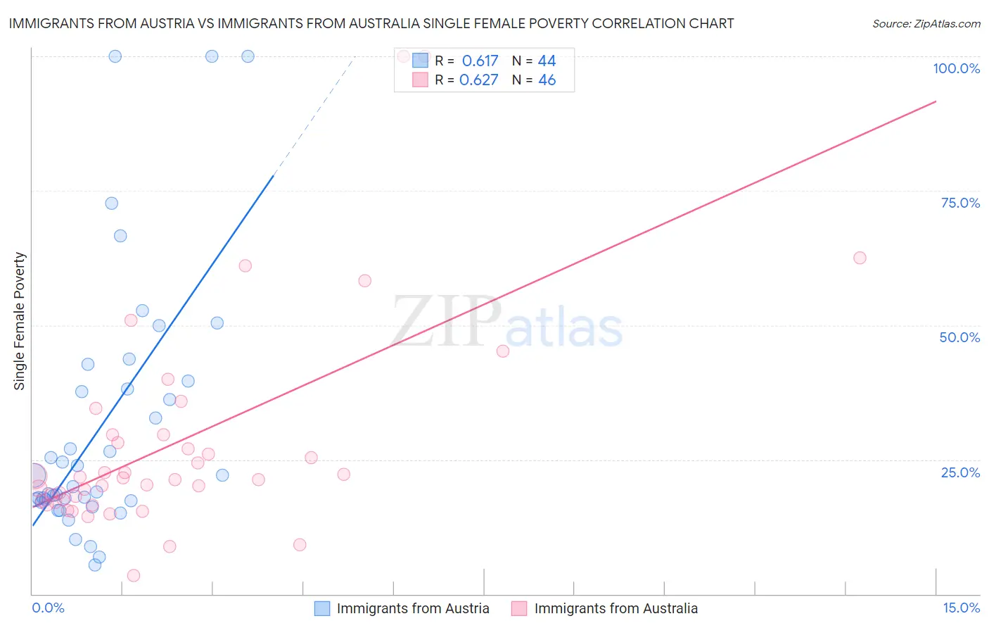 Immigrants from Austria vs Immigrants from Australia Single Female Poverty