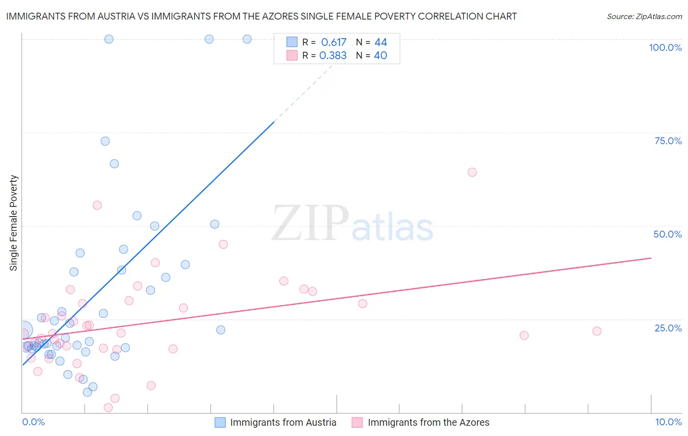 Immigrants from Austria vs Immigrants from the Azores Single Female Poverty