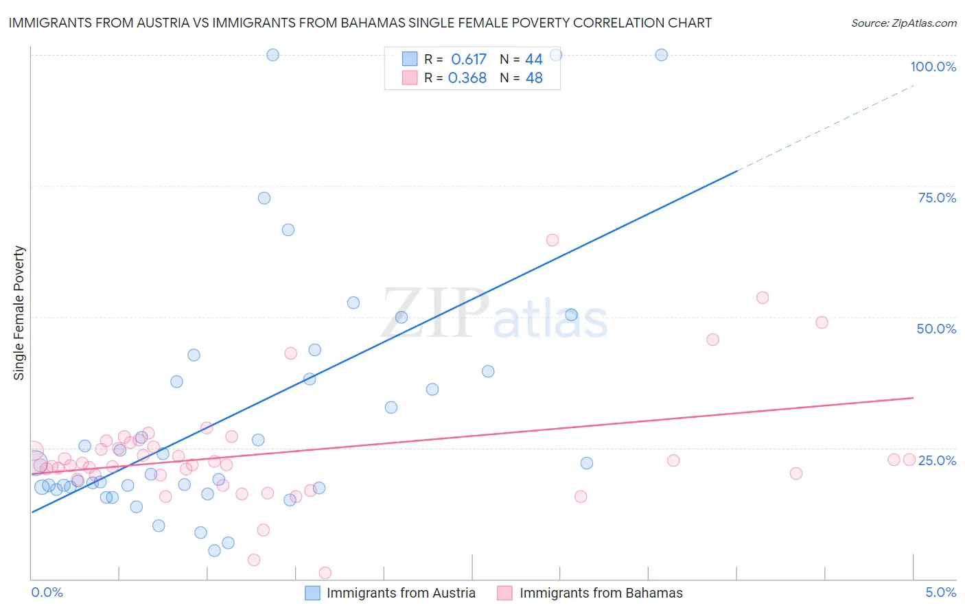 Immigrants from Austria vs Immigrants from Bahamas Single Female Poverty