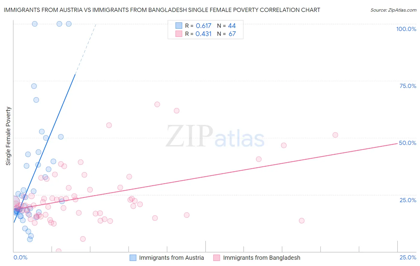 Immigrants from Austria vs Immigrants from Bangladesh Single Female Poverty