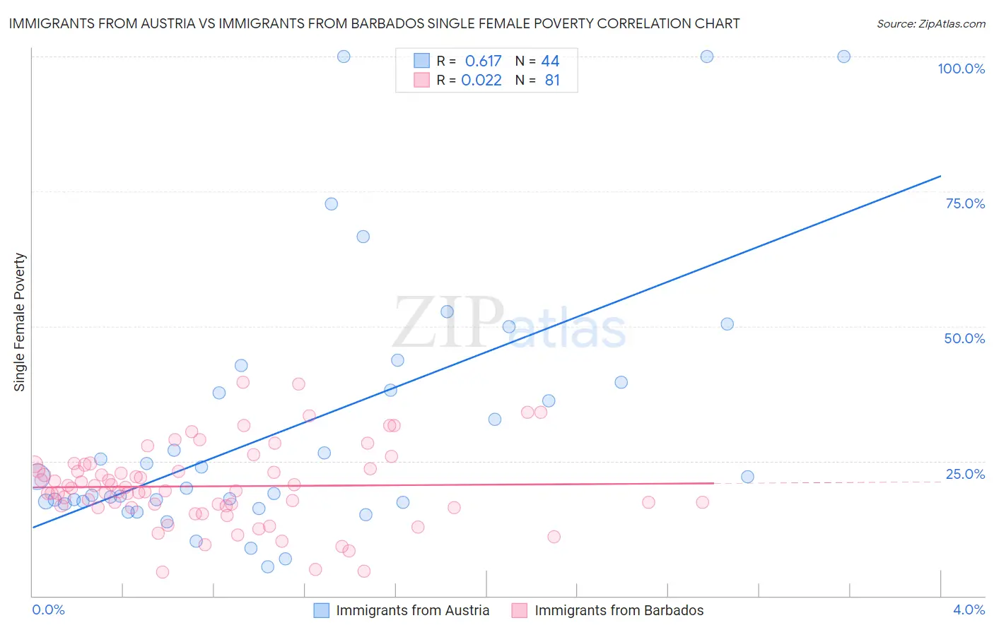 Immigrants from Austria vs Immigrants from Barbados Single Female Poverty