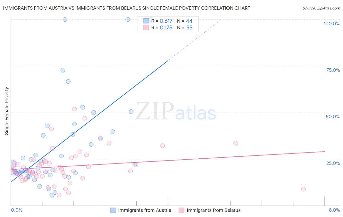 Immigrants from Austria vs Immigrants from Belarus Single Female Poverty