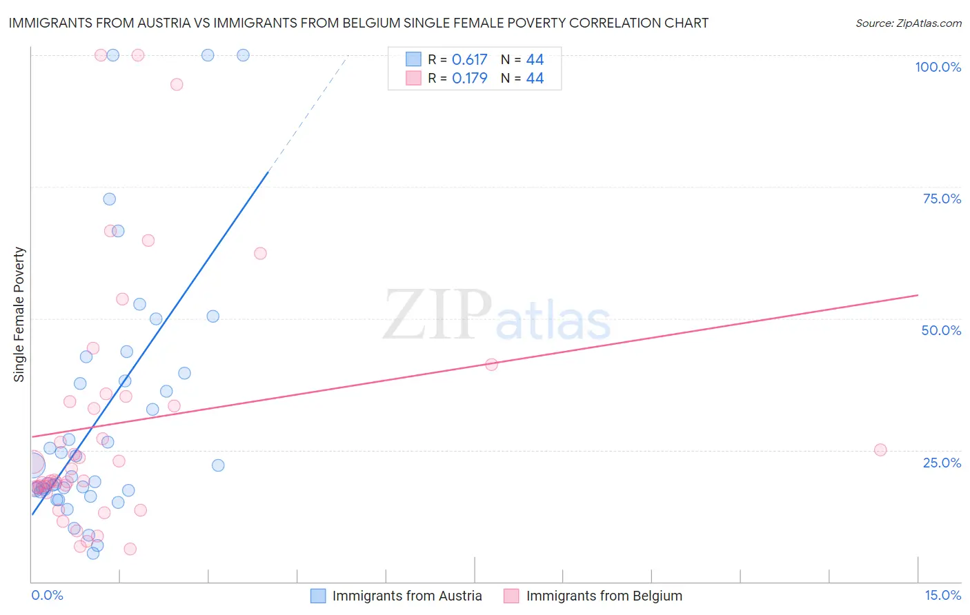 Immigrants from Austria vs Immigrants from Belgium Single Female Poverty