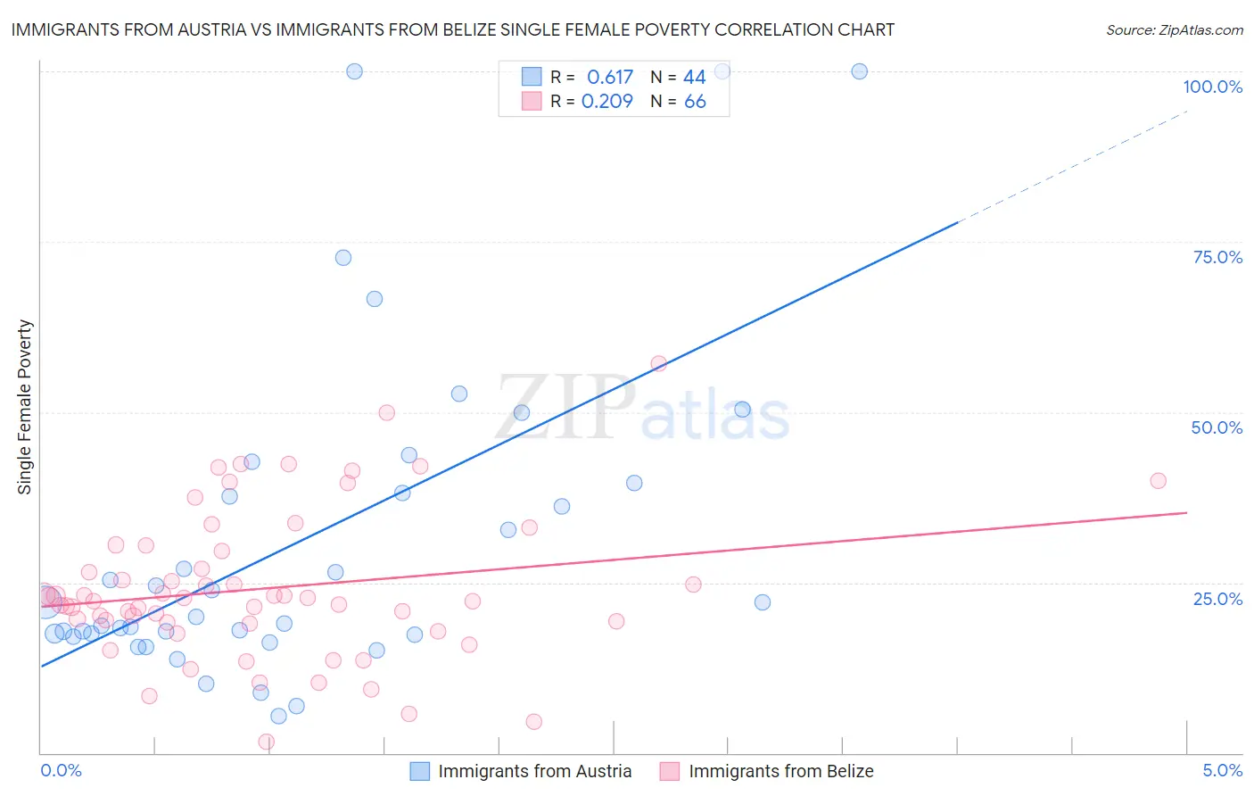 Immigrants from Austria vs Immigrants from Belize Single Female Poverty