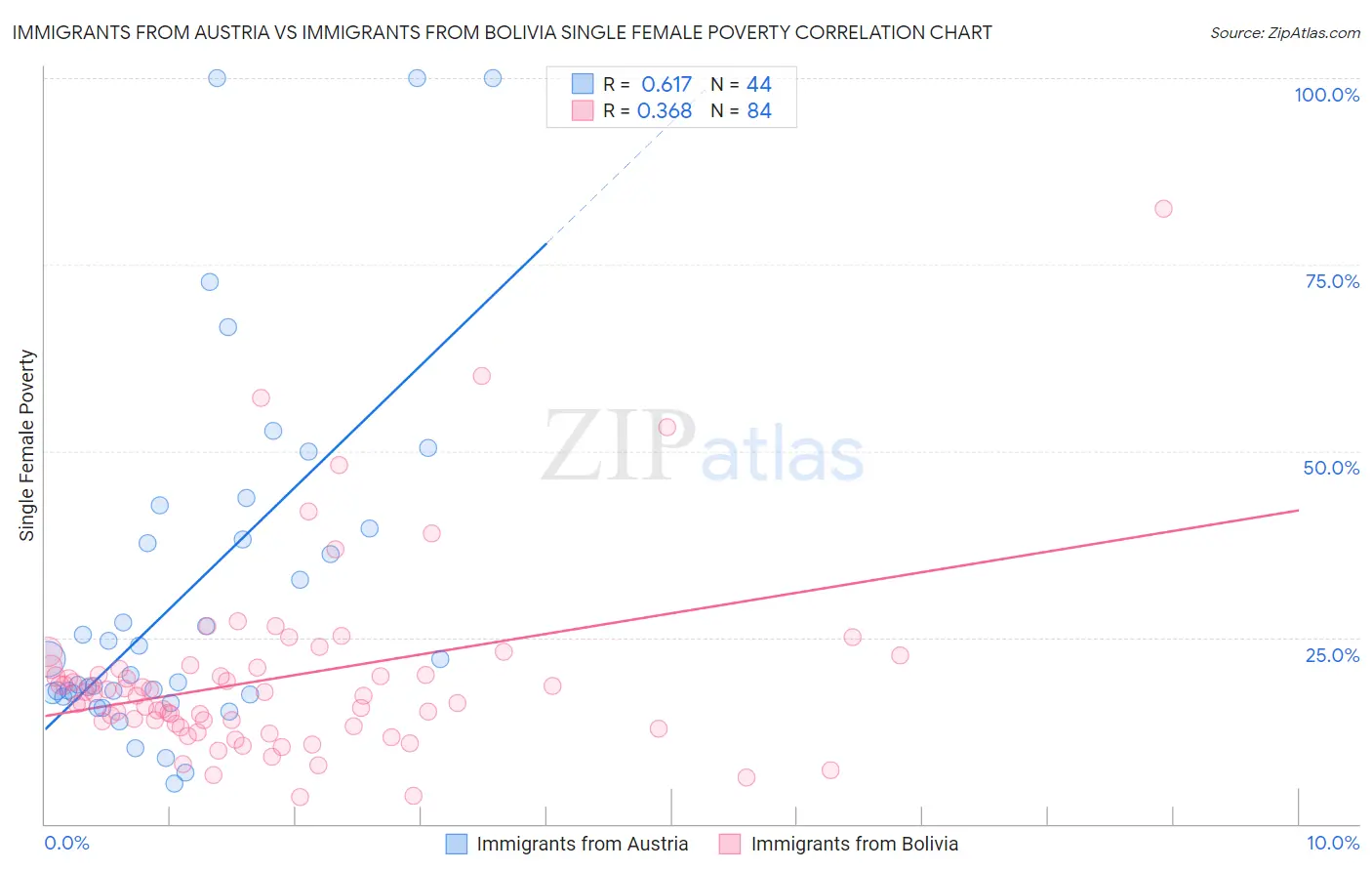 Immigrants from Austria vs Immigrants from Bolivia Single Female Poverty