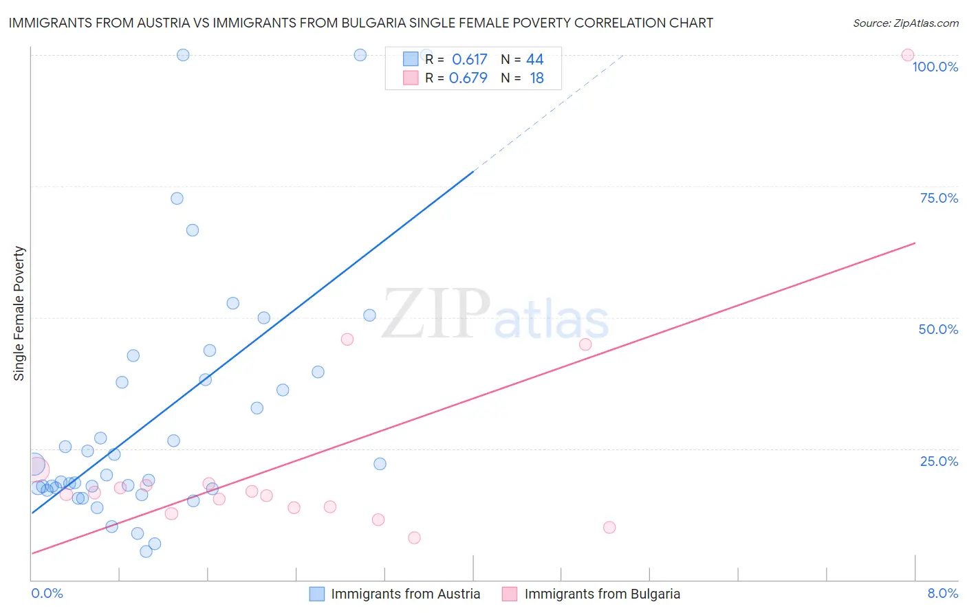 Immigrants from Austria vs Immigrants from Bulgaria Single Female Poverty