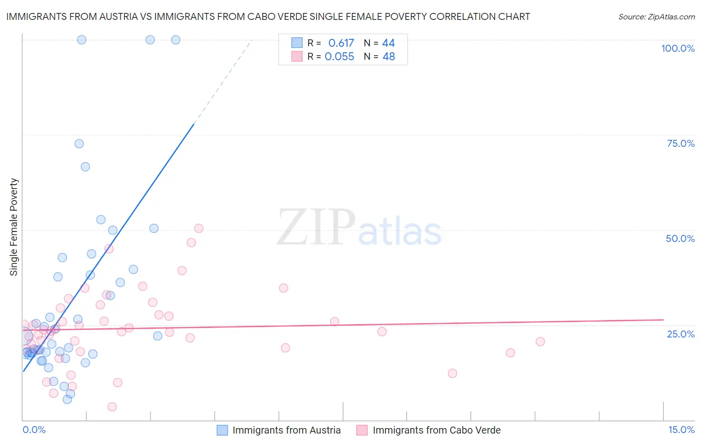 Immigrants from Austria vs Immigrants from Cabo Verde Single Female Poverty