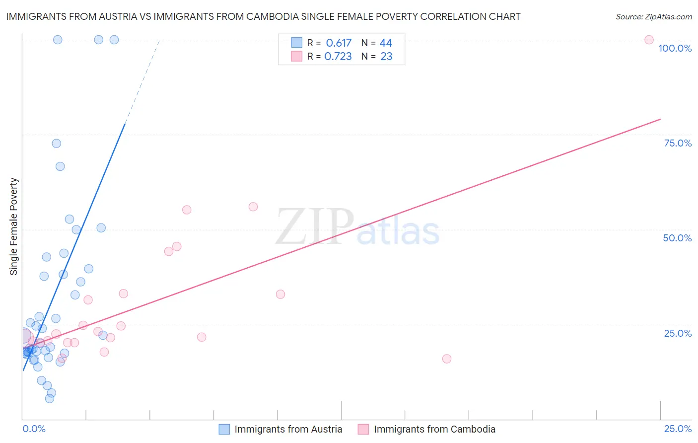 Immigrants from Austria vs Immigrants from Cambodia Single Female Poverty