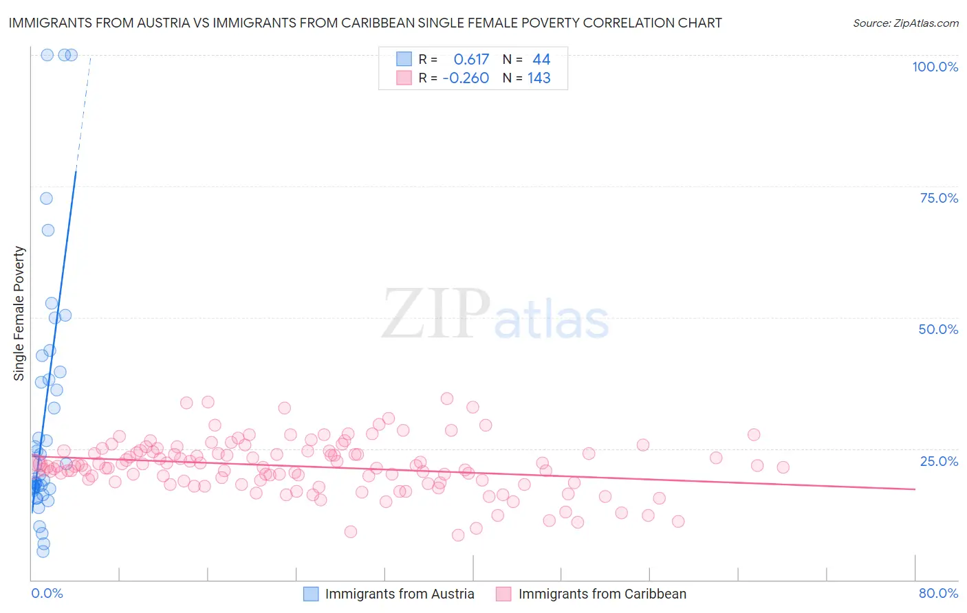 Immigrants from Austria vs Immigrants from Caribbean Single Female Poverty