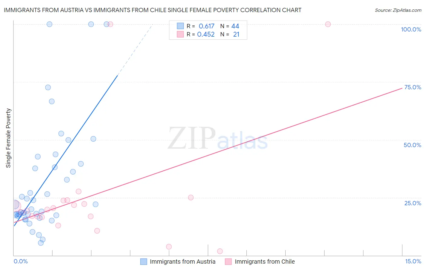 Immigrants from Austria vs Immigrants from Chile Single Female Poverty