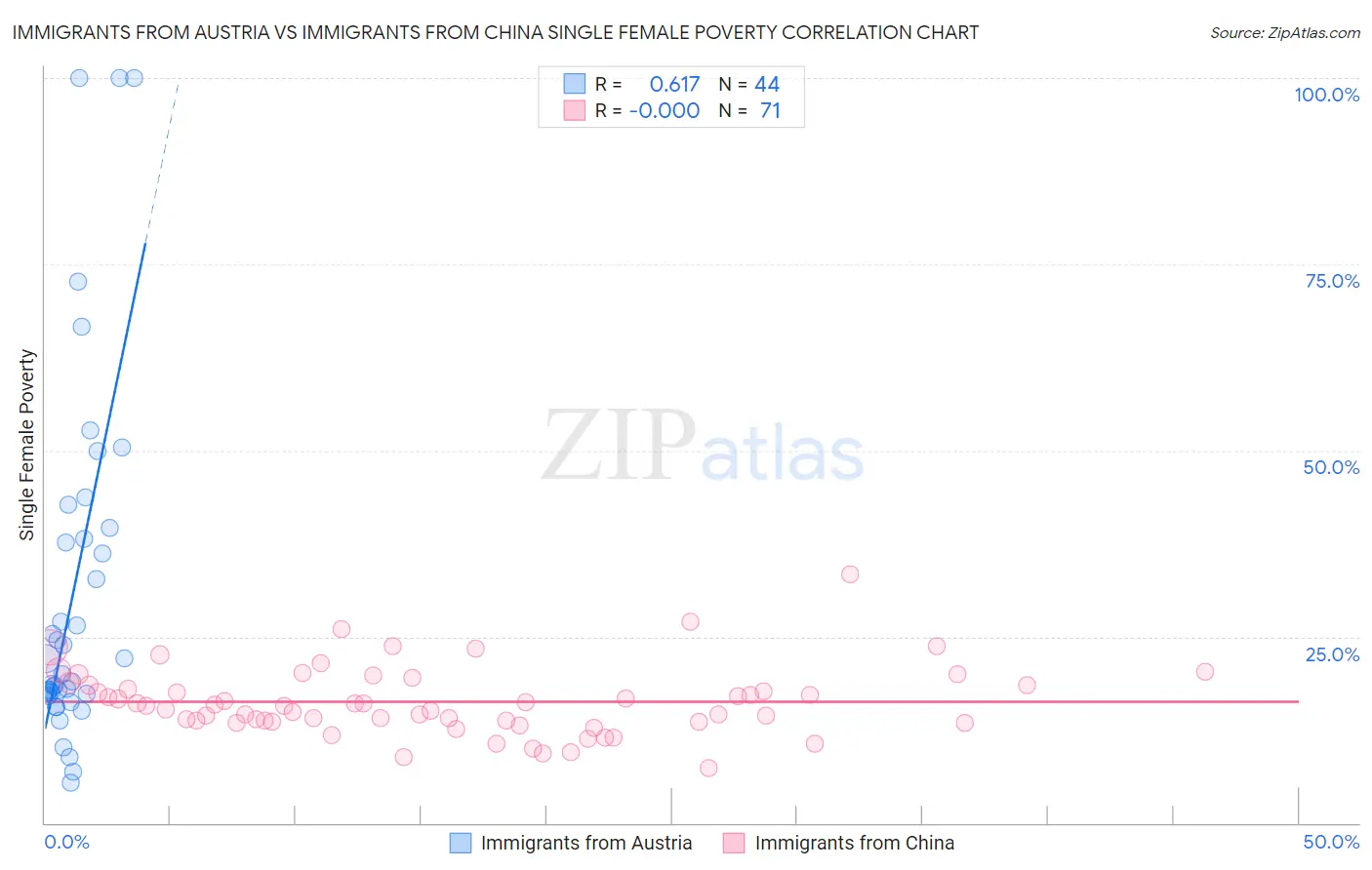 Immigrants from Austria vs Immigrants from China Single Female Poverty