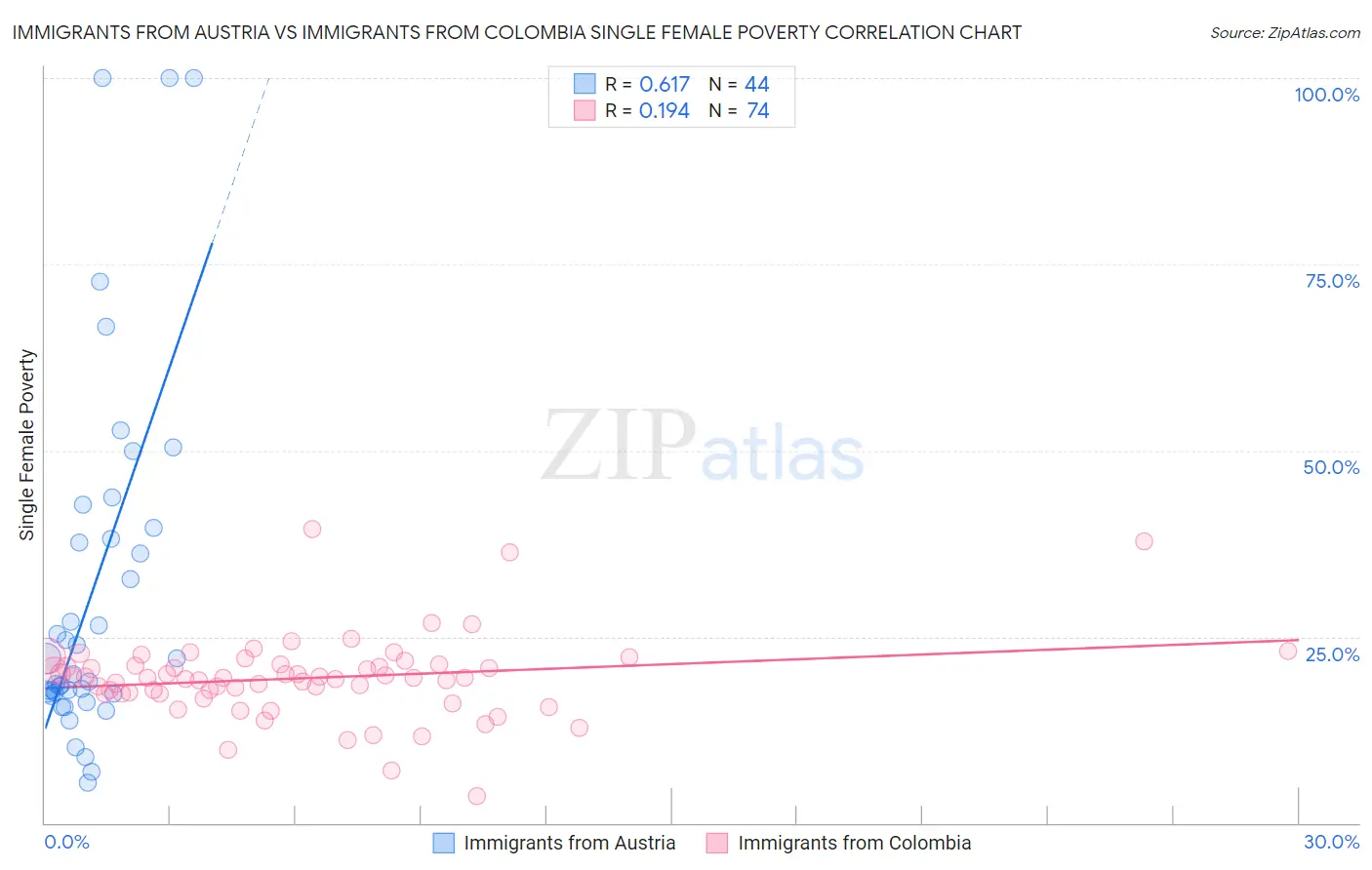 Immigrants from Austria vs Immigrants from Colombia Single Female Poverty