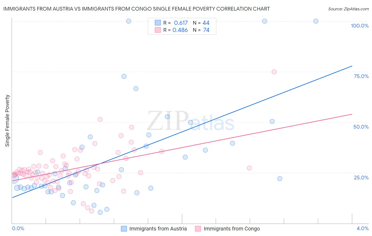 Immigrants from Austria vs Immigrants from Congo Single Female Poverty