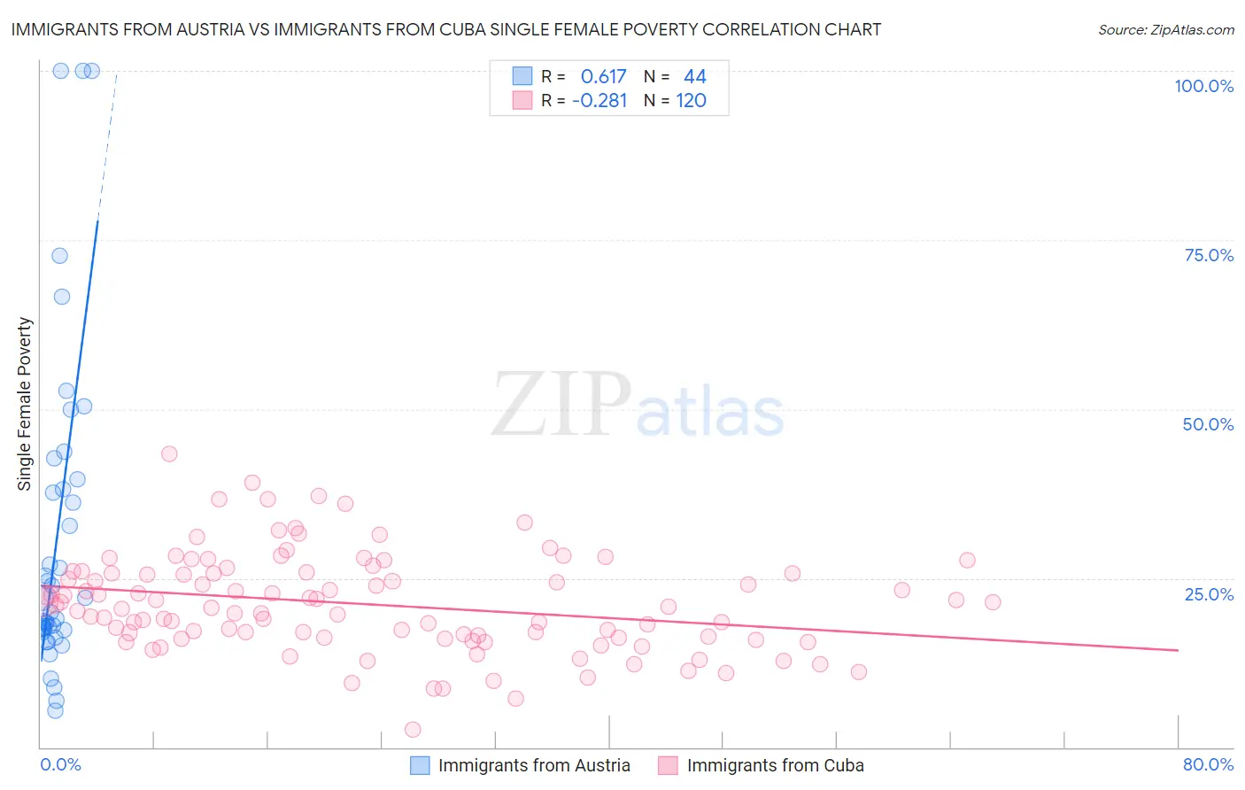 Immigrants from Austria vs Immigrants from Cuba Single Female Poverty