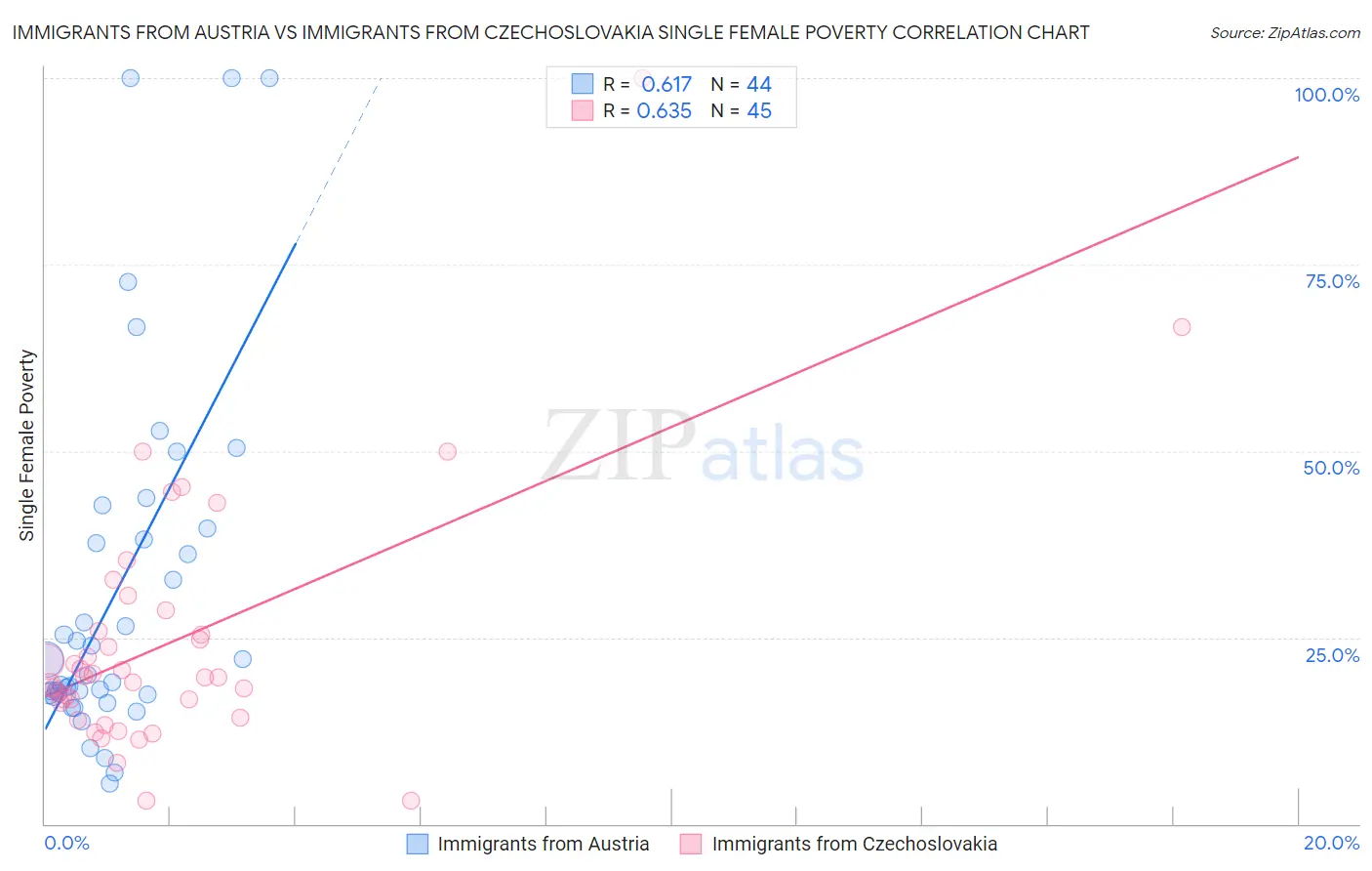 Immigrants from Austria vs Immigrants from Czechoslovakia Single Female Poverty