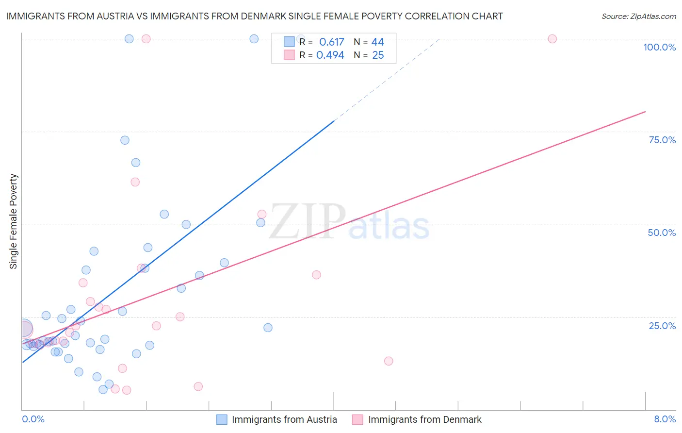 Immigrants from Austria vs Immigrants from Denmark Single Female Poverty