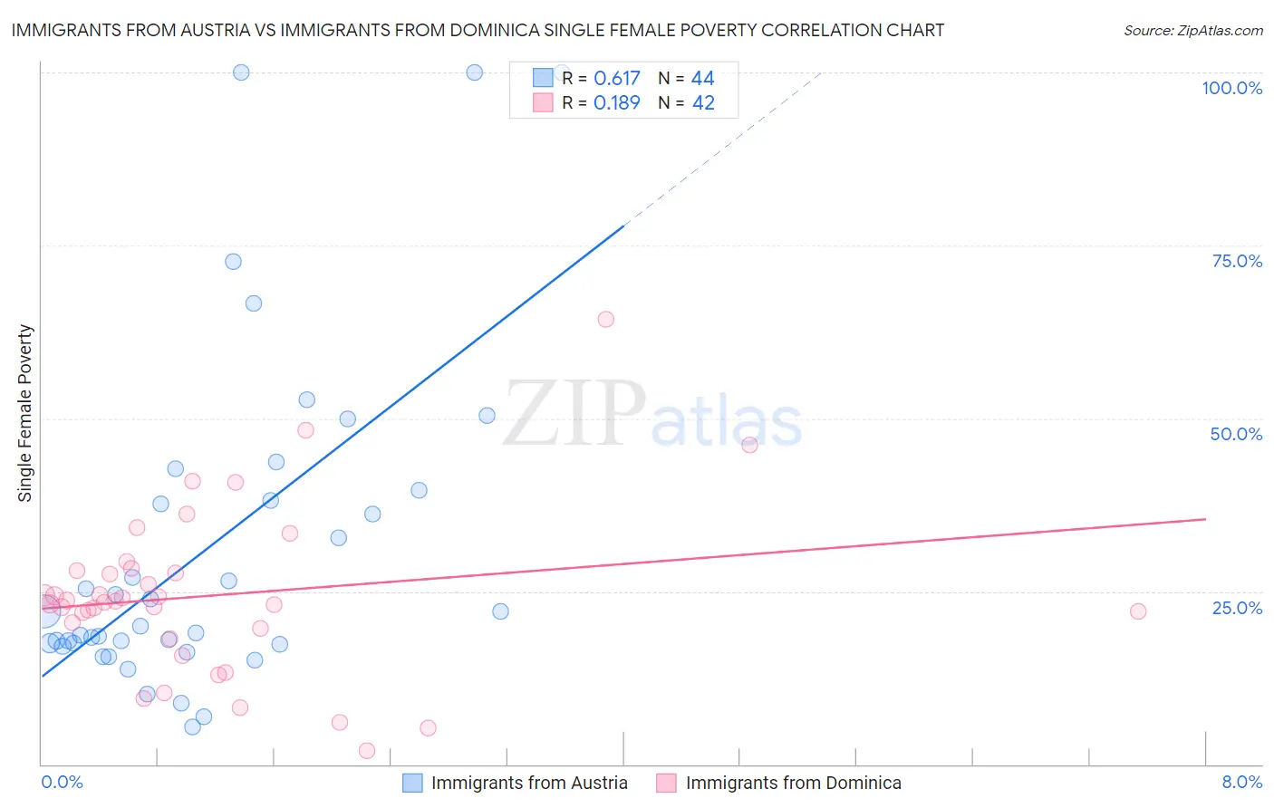 Immigrants from Austria vs Immigrants from Dominica Single Female Poverty