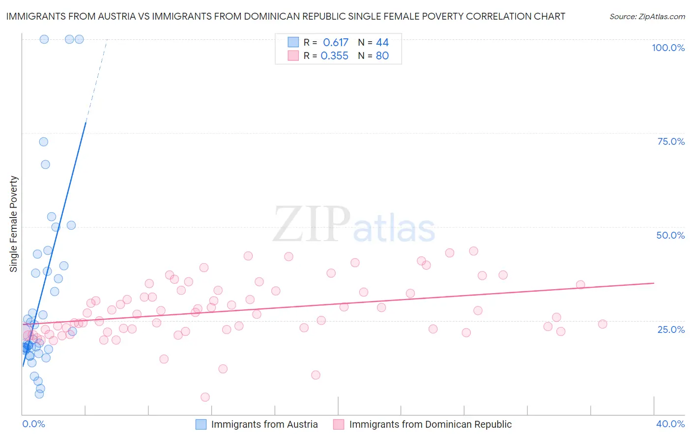 Immigrants from Austria vs Immigrants from Dominican Republic Single Female Poverty