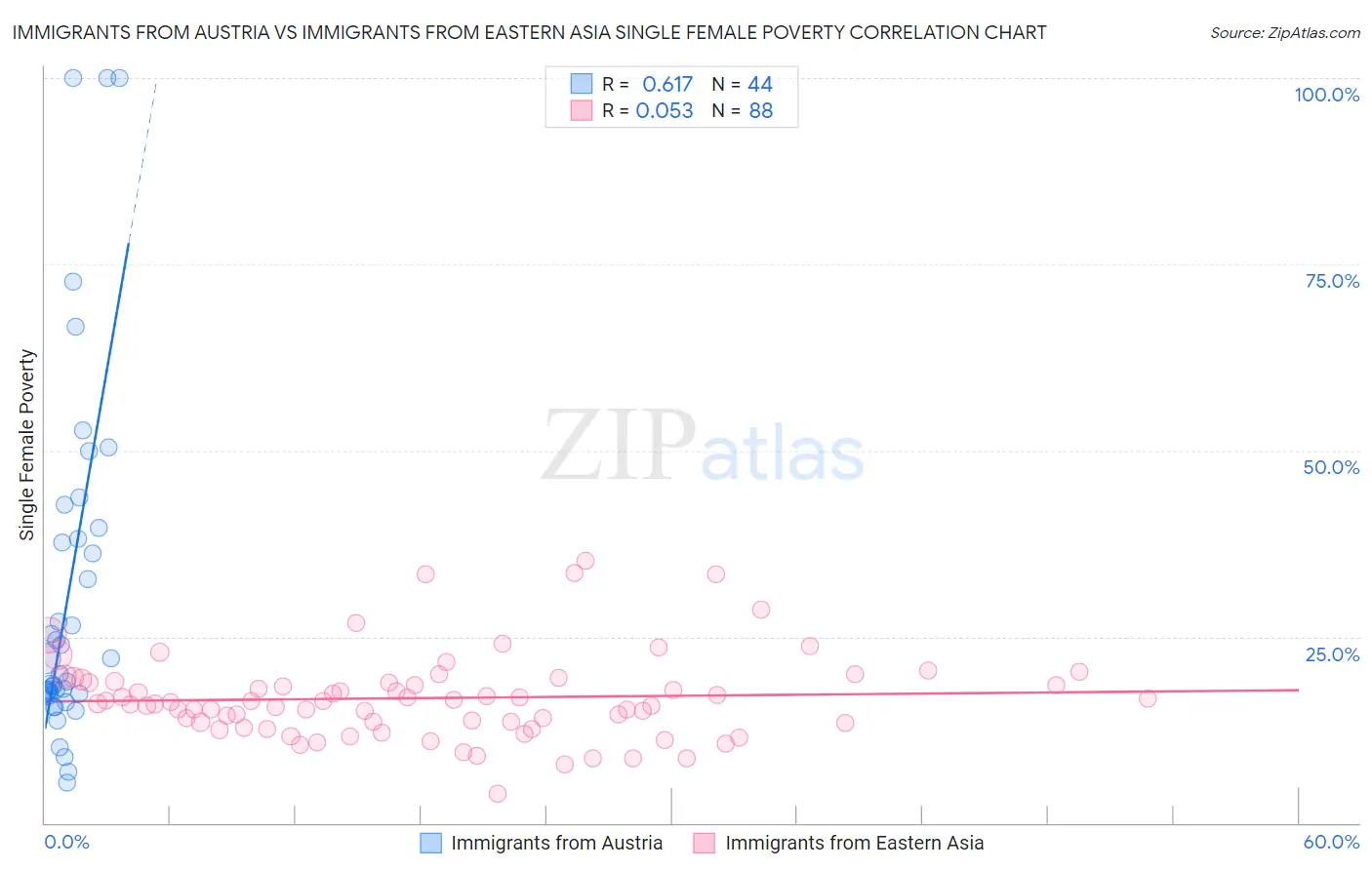 Immigrants from Austria vs Immigrants from Eastern Asia Single Female Poverty