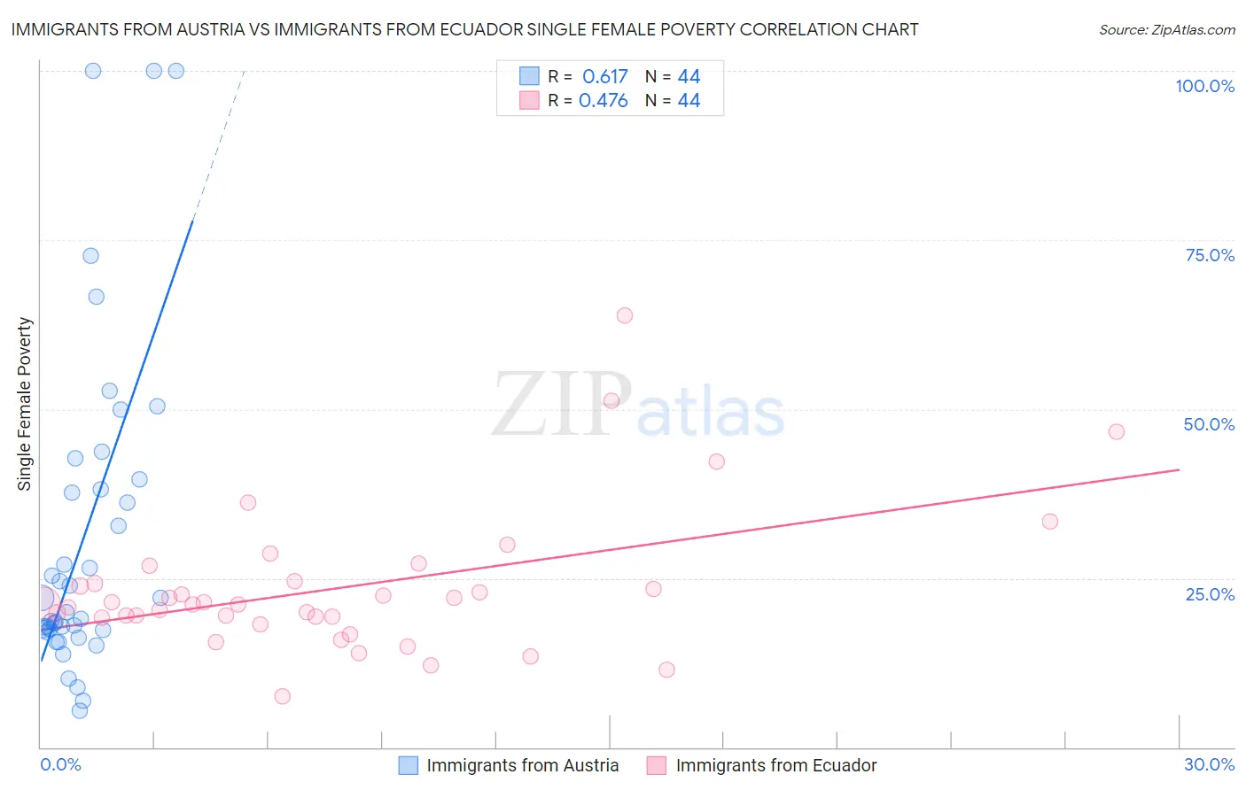 Immigrants from Austria vs Immigrants from Ecuador Single Female Poverty