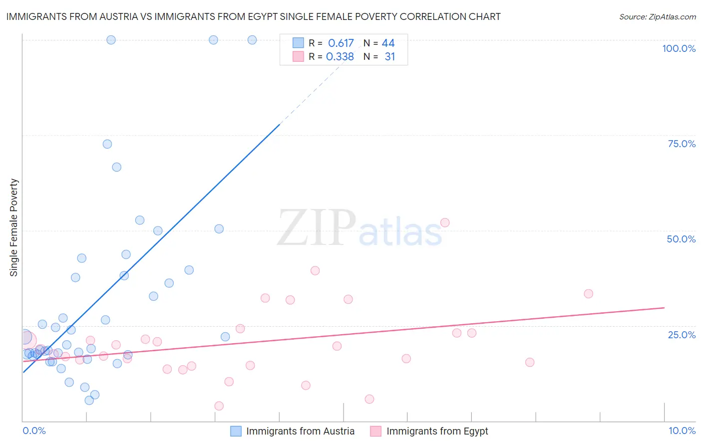 Immigrants from Austria vs Immigrants from Egypt Single Female Poverty