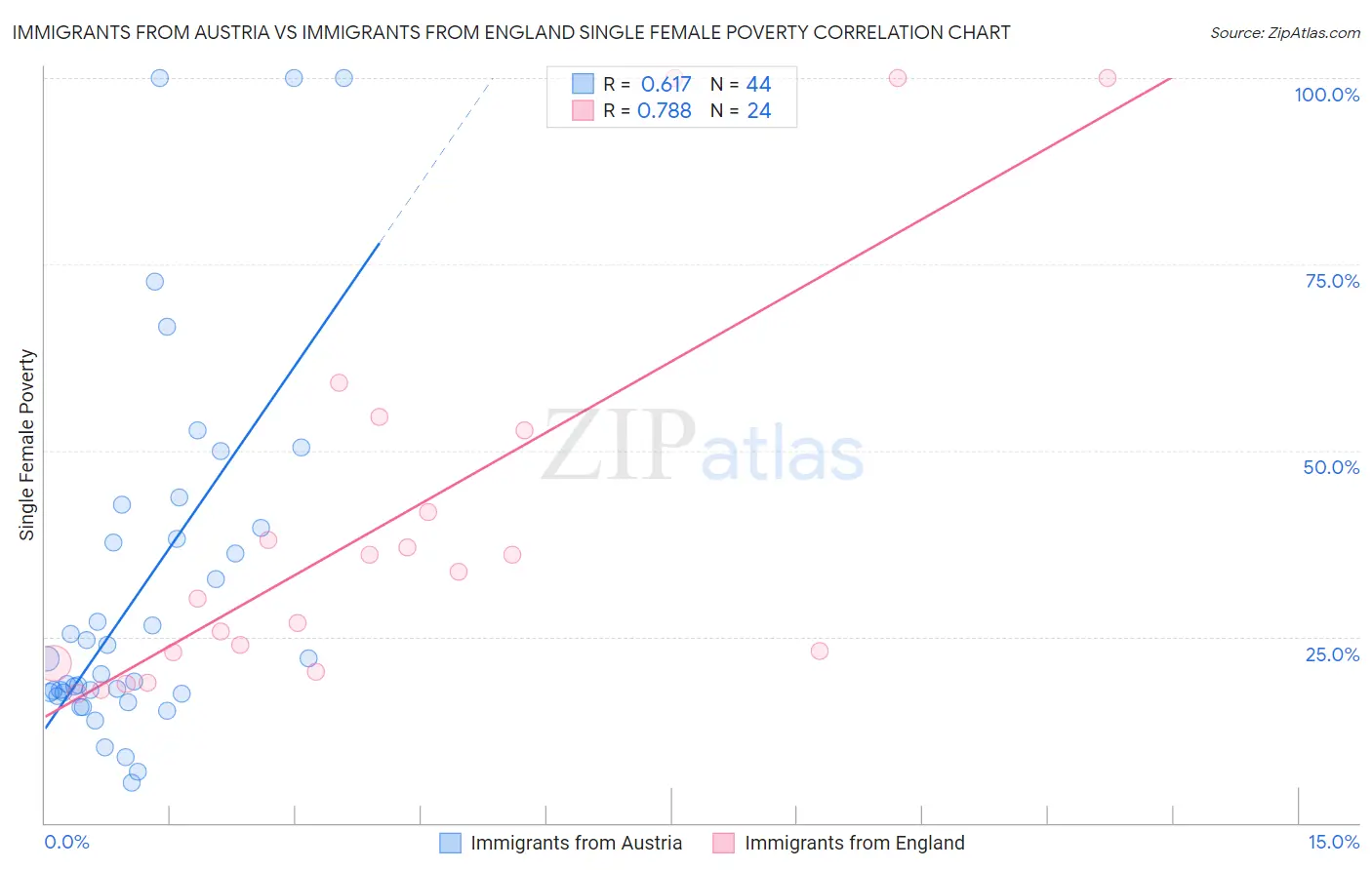 Immigrants from Austria vs Immigrants from England Single Female Poverty