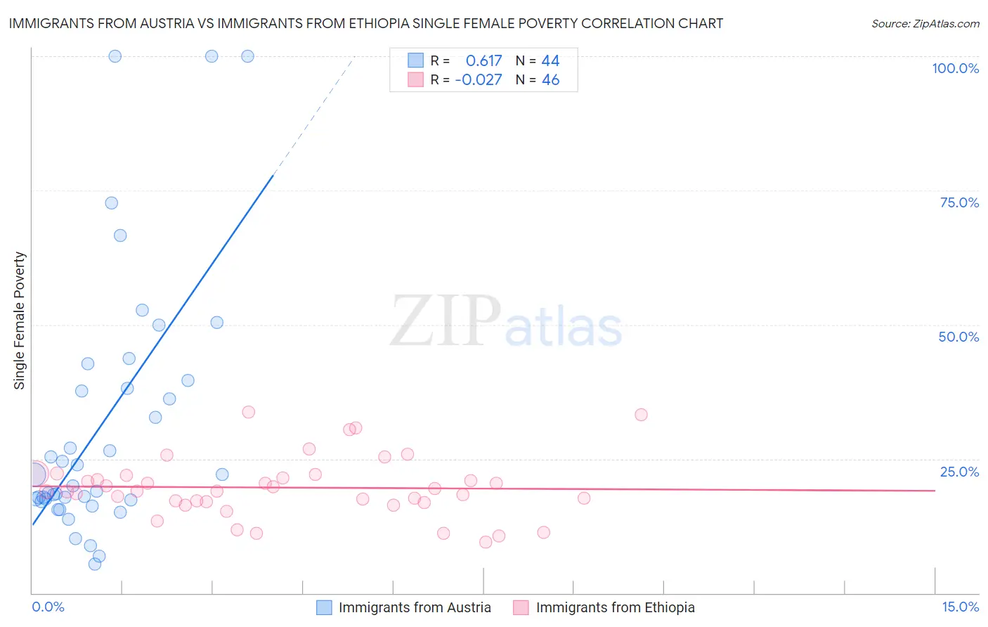 Immigrants from Austria vs Immigrants from Ethiopia Single Female Poverty