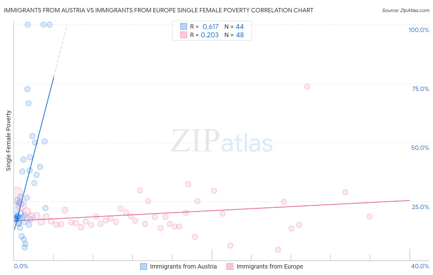 Immigrants from Austria vs Immigrants from Europe Single Female Poverty