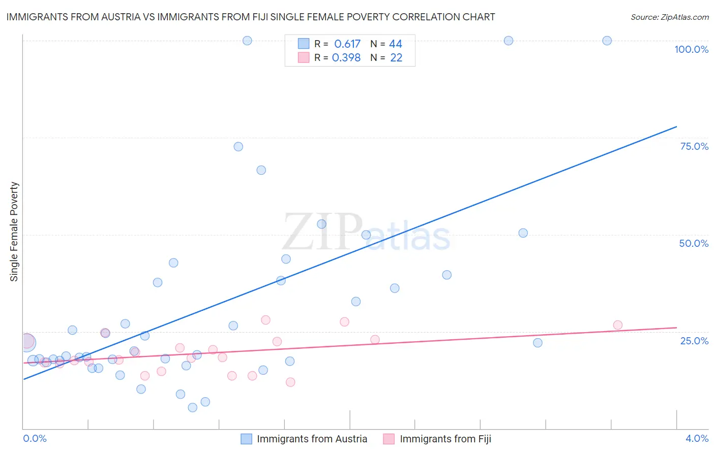 Immigrants from Austria vs Immigrants from Fiji Single Female Poverty