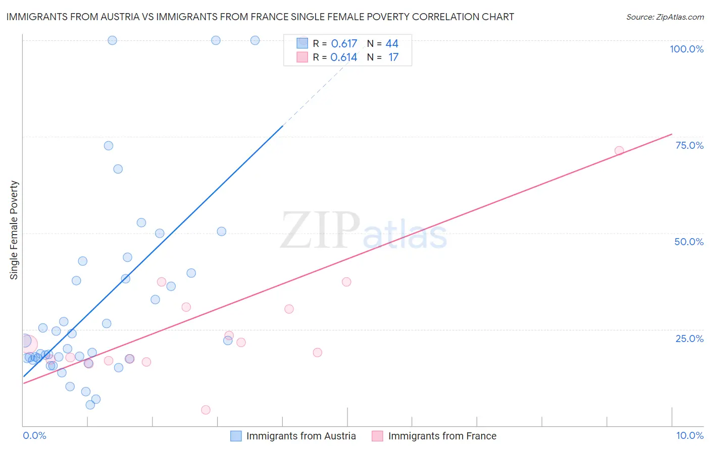 Immigrants from Austria vs Immigrants from France Single Female Poverty