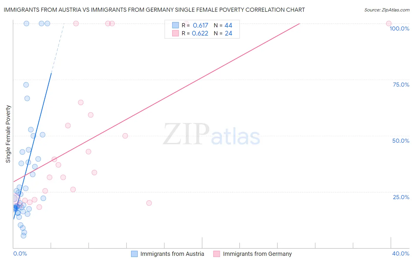 Immigrants from Austria vs Immigrants from Germany Single Female Poverty