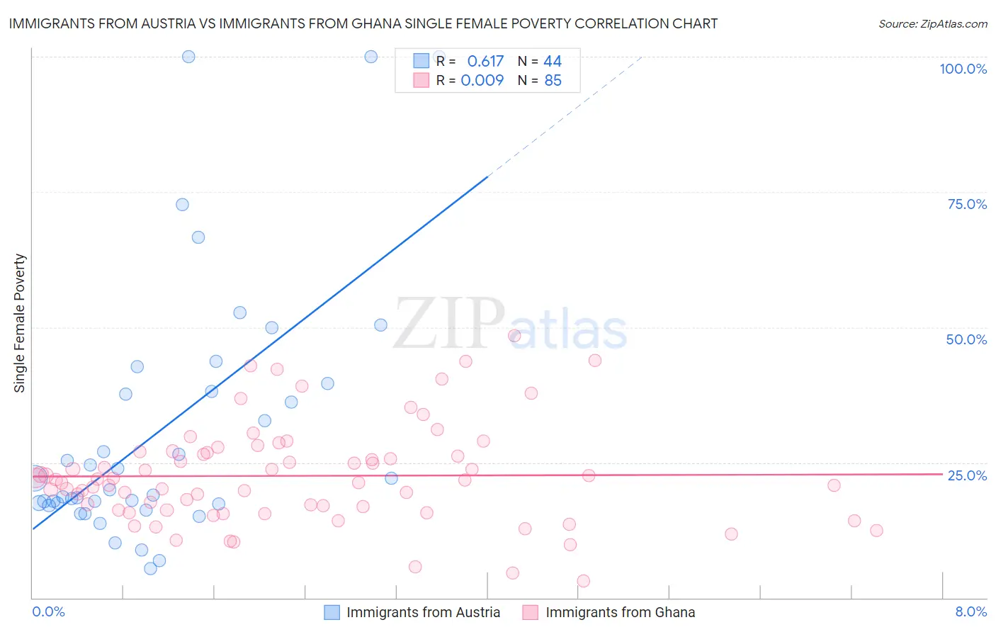 Immigrants from Austria vs Immigrants from Ghana Single Female Poverty