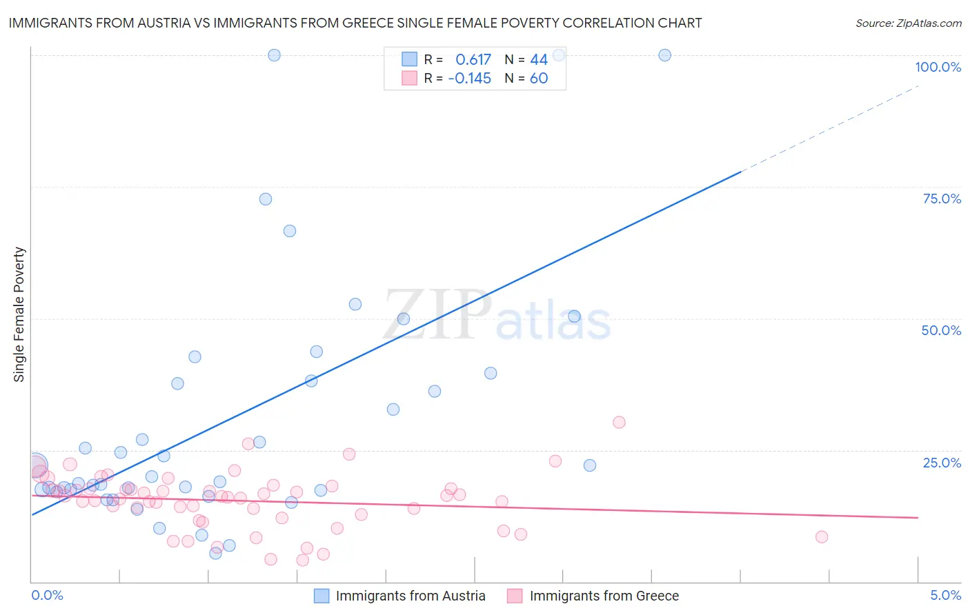 Immigrants from Austria vs Immigrants from Greece Single Female Poverty