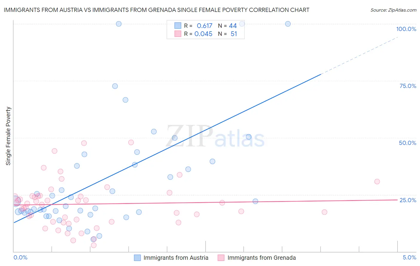 Immigrants from Austria vs Immigrants from Grenada Single Female Poverty