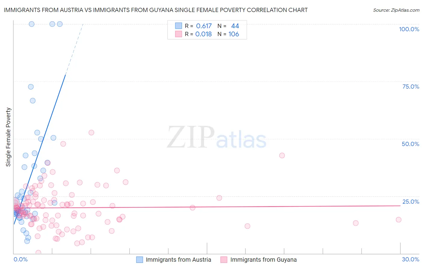Immigrants from Austria vs Immigrants from Guyana Single Female Poverty