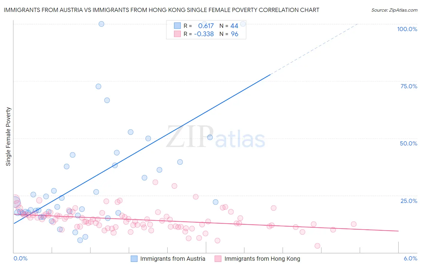 Immigrants from Austria vs Immigrants from Hong Kong Single Female Poverty