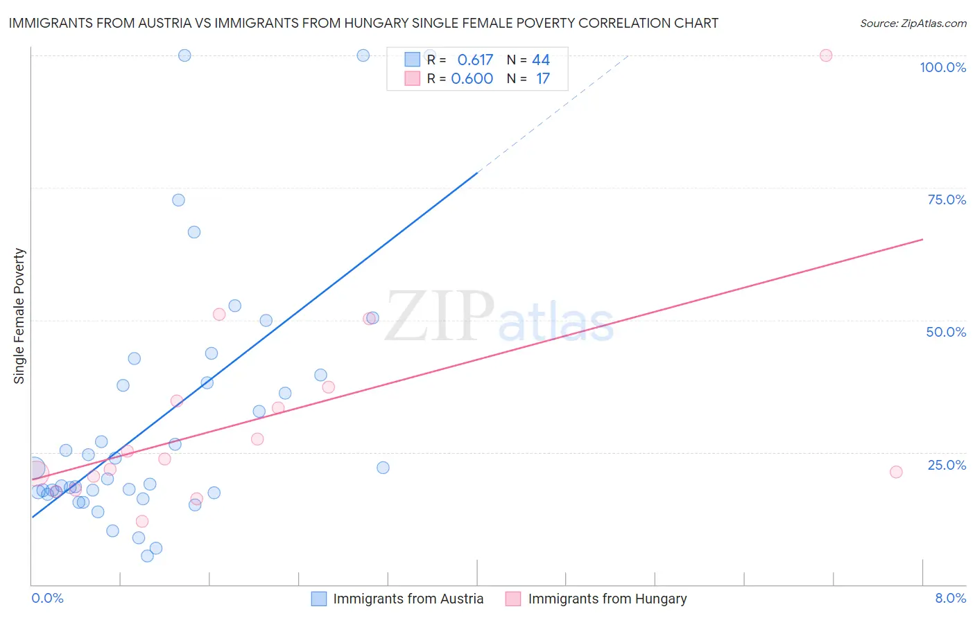 Immigrants from Austria vs Immigrants from Hungary Single Female Poverty