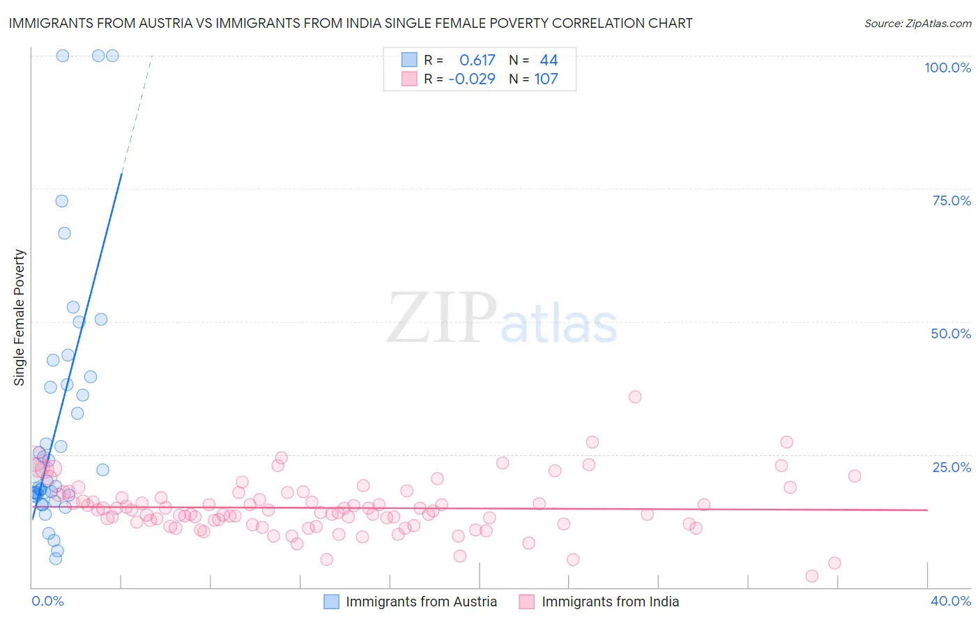 Immigrants from Austria vs Immigrants from India Single Female Poverty