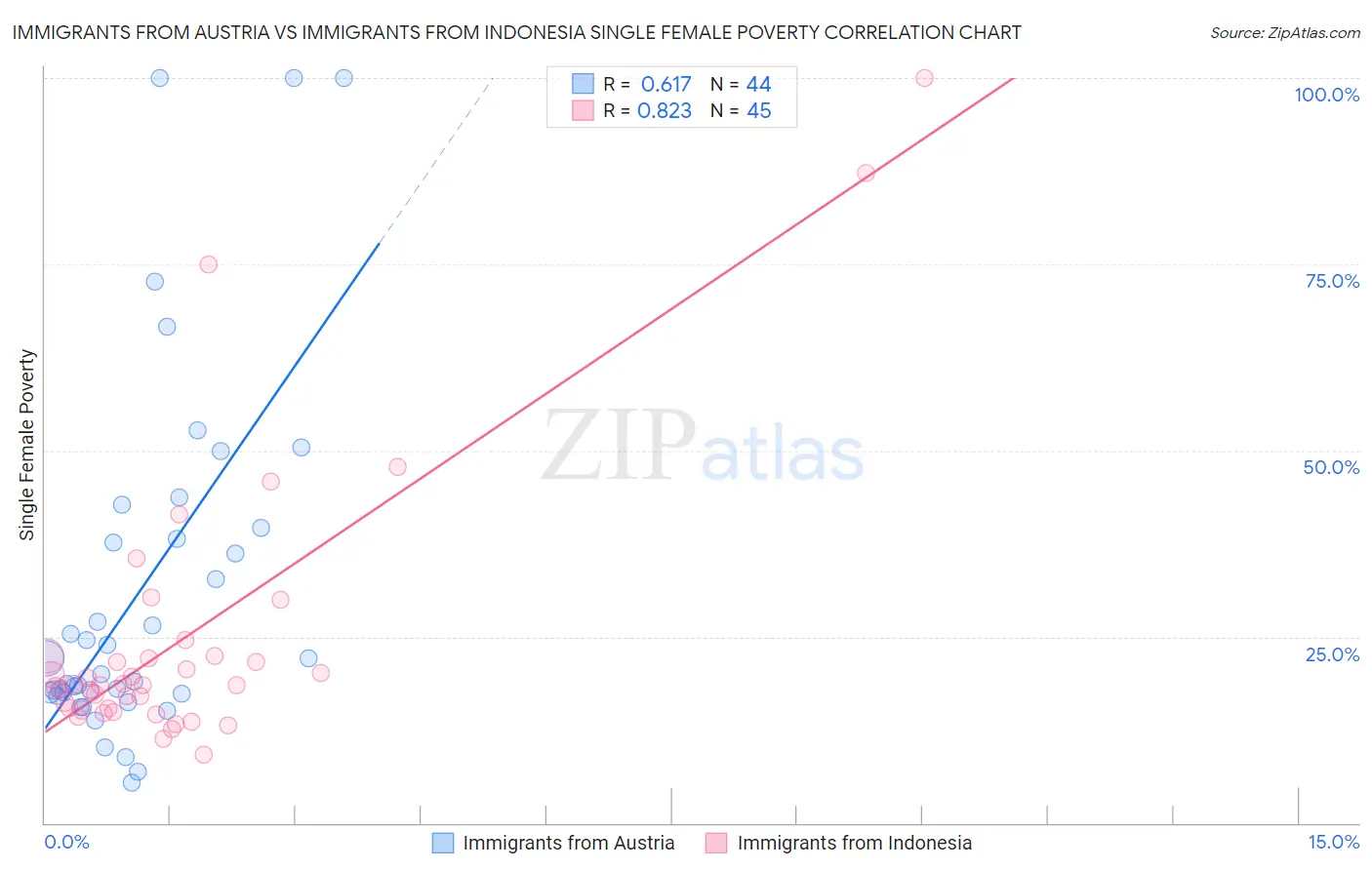 Immigrants from Austria vs Immigrants from Indonesia Single Female Poverty