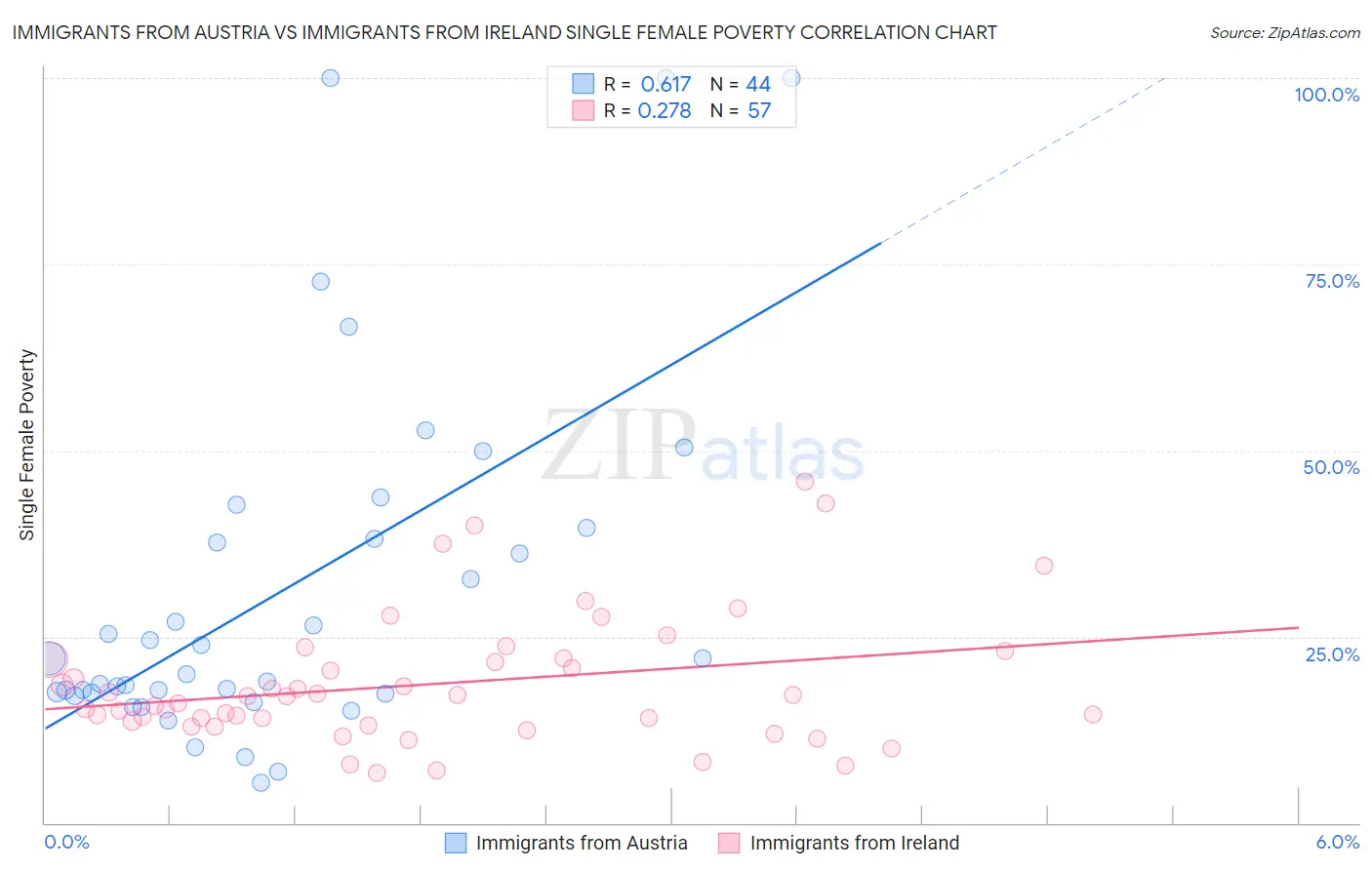 Immigrants from Austria vs Immigrants from Ireland Single Female Poverty