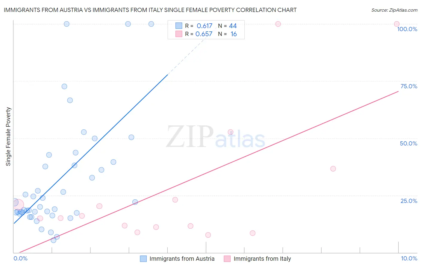 Immigrants from Austria vs Immigrants from Italy Single Female Poverty