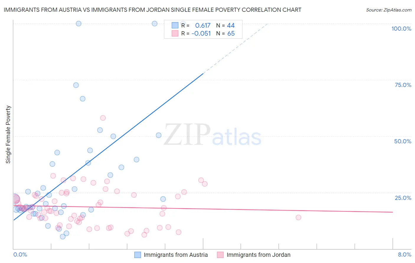 Immigrants from Austria vs Immigrants from Jordan Single Female Poverty